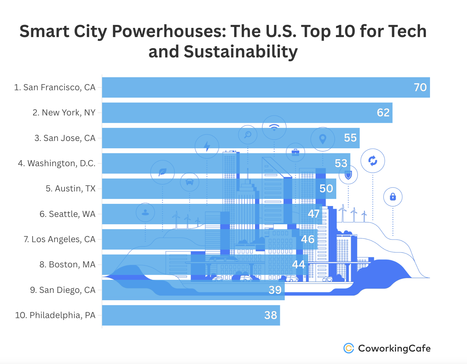 费城跻身全美最聪明城市前十